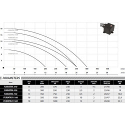 Fekalinis siurblys su smulkintuvu Ibo FURIATKA 1500