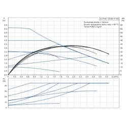 Cirkuliacinis siurblys Grundfos ALPHA1 20-60 N 150