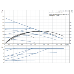Cirkuliacinis siurblys Grundfos ALPHA1 20-45 N 150