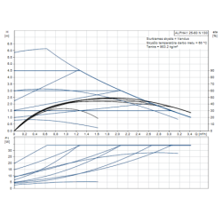 Cirkuliacinis siurblys Grundfos ALPHA1 25-60 N 130