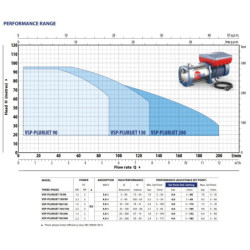 Vandens siurblys su inverteriu Pedrollo VSP-PLURIJET 75/90
