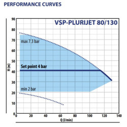 Vandens siurblys su inverteriu Pedrollo VSPm-PLURIJET 80/130