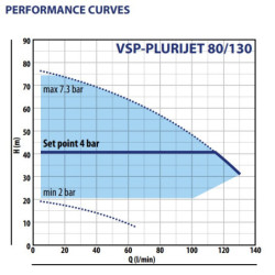 Vandens siurblys su inverteriu Pedrollo VSP-PLURIJET 80/130
