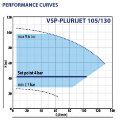 Vandens siurblys su inverteriu Pedrollo VSP-PLURIJET 105/130