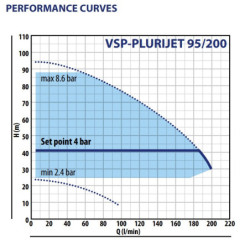 Vandens siurblys su inverteriu Pedrollo VSP-PLURIJET 95/200