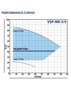 Vandens siurblys su inverteriu Pedrollo VSP-MK 3/5, 1.1 kW