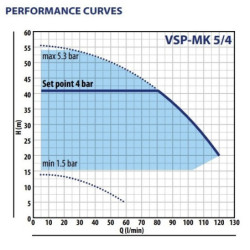 Vandens siurblys su inverteriu Pedrollo VSP-MK 5/4, 0.75 kW