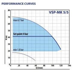Vandens siurblys su inverteriu Pedrollo VSP-MK 5/5, 1.1 kW