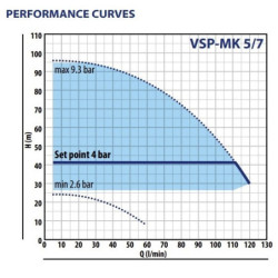 Vandens siurblys su inverteriu Pedrollo VSPm-MK 5/7, 1.5 kW