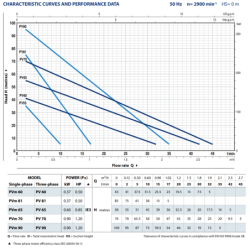 Sausai statomas periferinis siurblys Pedrollo PVm90 230V