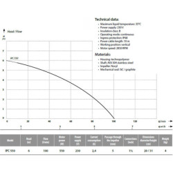 Drenažinis siurblys Ibo IPC550 su vandens lygio davikliu