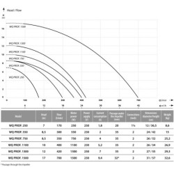 Fekalinis siurblys Ibo WQ Professional 1500 1.5kW 230V