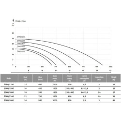 Fekalinis siurblys su smulkintuvu Ibo ZWQ 1500 1.5kW 230V