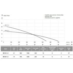 Fekalinis siurblys Ibo IBX 80-1.5 1.5kW 230V