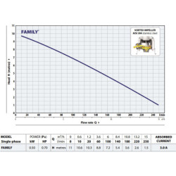 Fekalinis siurblys Pedrollo FAMILY 0.50kW 230V