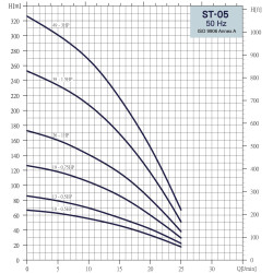 Giluminis vandens siurblys Sistema ST5-13