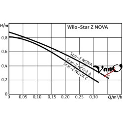 Cirkuliacinis siurblys Wilo Star-Z NOVA A