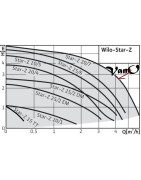 Cirkuliacinis siurblys Wilo Star-Z 20/1