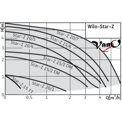 Cirkuliacinis siurblys Wilo Star-Z 20/1