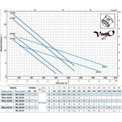 Fekalinis siurblys Pedrollo MC 30/65