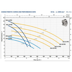 Siurblys su atviro tipo darbo ratu Pedrollo NGAm 1B-PRO 230V