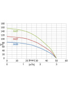 Giluminis vandens siurblys Ibo 3TI 20