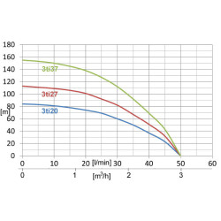 Giluminis vandens siurblys Ibo 3TI 20