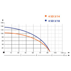 Giluminis vandens siurblys Ibo 4SDm 3/14