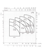Cirkuliacinis siurblys Ebara LPS 25/08, 380V