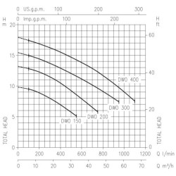 Išcentrinis siurblys Ebara DWO 400, 380V