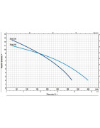 Fekalinis siurblys Pedrollo ZXm 2/30