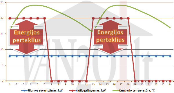 Šildymo diagrama ir temperatūros svyravimai, nenaudojant akumuliacinės talpos Šildymo diagrama ir temperatūros svyravimai