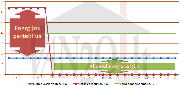 Šildymo diagrama naudojant akumuliacinę talpą ir galingesnį šildymo katilą Šildymo diagrama naudojant akumuliacinę talpą