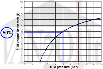 Hidroforo vandens tūris prie 5 bar slėgio