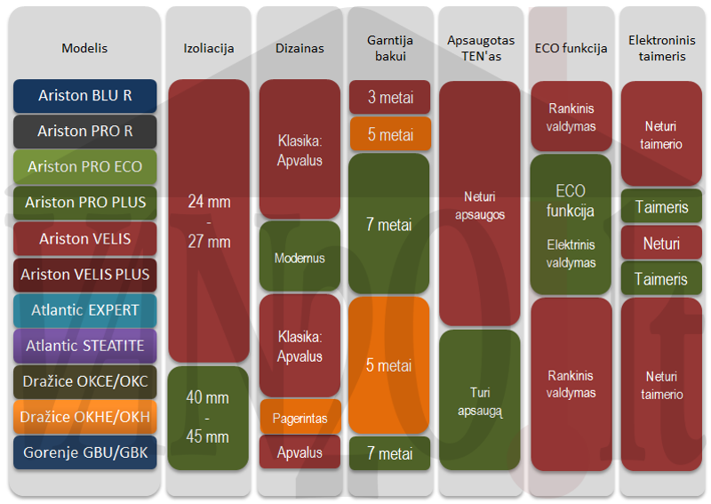 Boileriai ir vandens šildytuvai. Evoliucijos diagrama