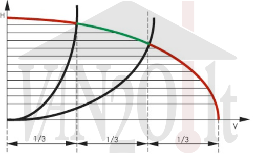 Cirkuliaciniai siurbliai - Parinkimas Cirkuliaciniai siurbliai - Parinkimas