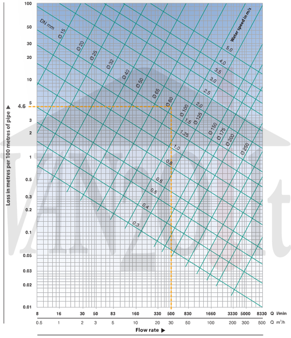 Vandens siurbliai. Vamzdžio pasipriešinimo diagrama.